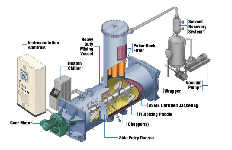 Eirich Dryers and Reactors chart