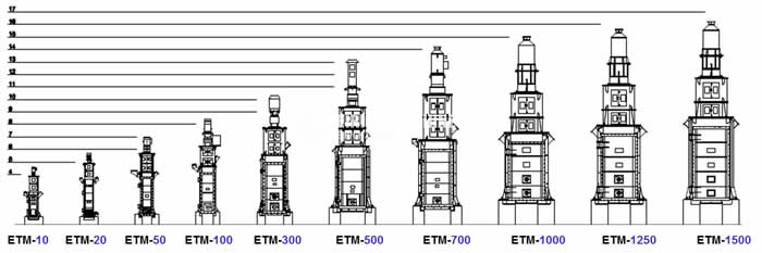 Eirich TowerMill chart