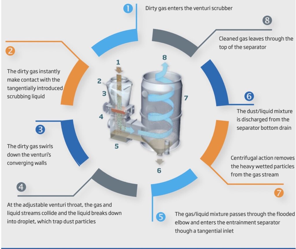 MicroPul venturi scrubber diagram