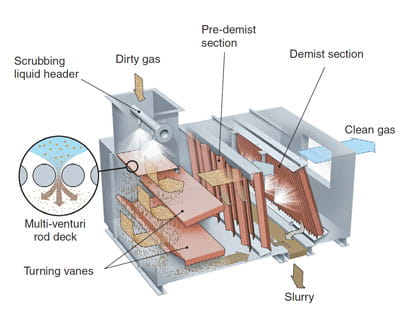 MicroPul venturi scrubber diagram