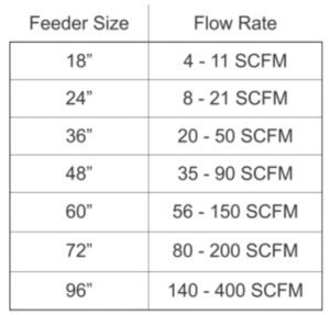 younginds Stinger Feeder Model STS-2 chart